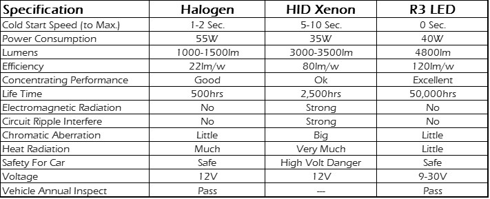 R3 LED VS. Halogen and xenon