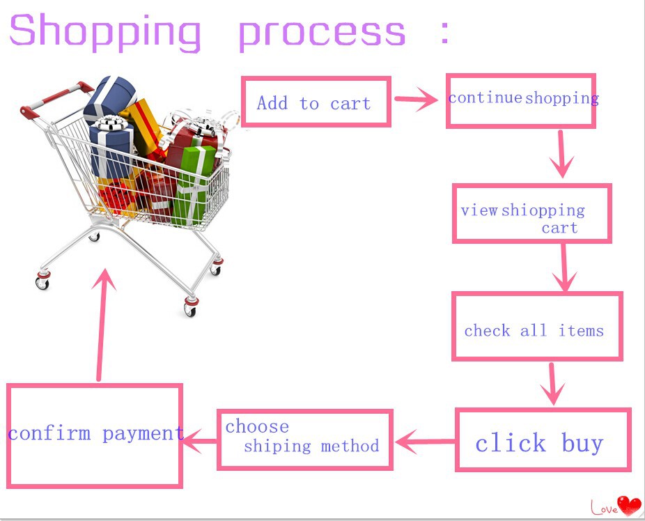 shopping process 01