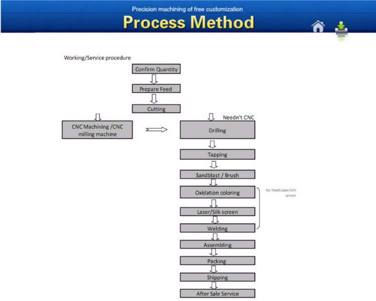 3 process method