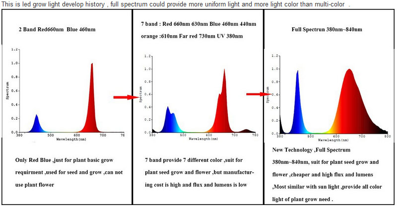 Description Picture 3 of item100W Plant Grow Full Spectrum 380-840nm High Power LED Lamp Bulb Light