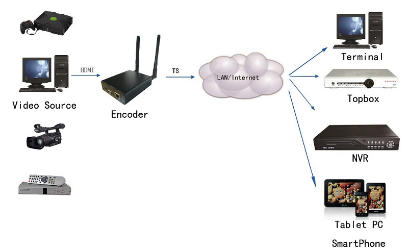 ถูก MPEG-4 AVC/H.264 wifi HDMIเข้ารหัสวิดีโอHDMIส่งสัญญาณถ่ายทอดสดencoderไร้สายH264เข้ารหัสiptv