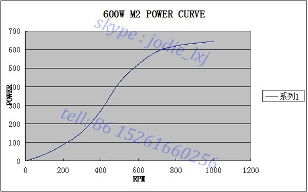 600W M2 power curve