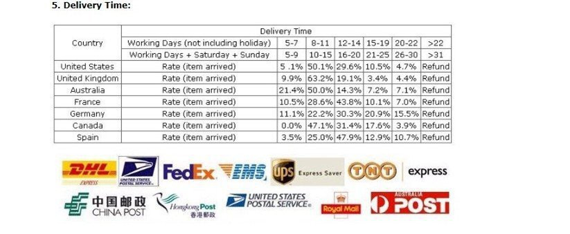 delivery time