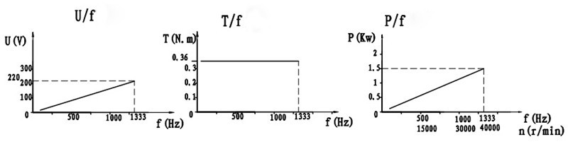 SDS80-20-40Z-1.5--curve