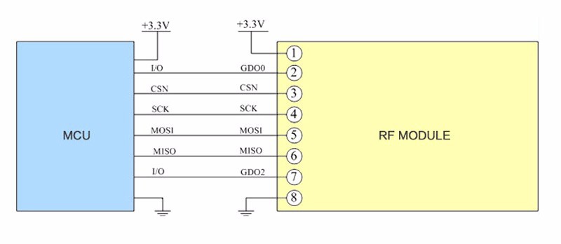 8 433MHz wireless module CC1100CC1101 wireless data transmission module RFNRF905SX1212si4432
