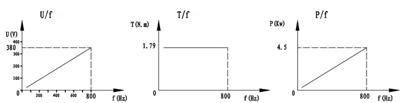 SDS110-30-24Z-4.5--curve