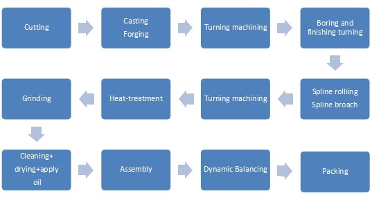 PROCESS