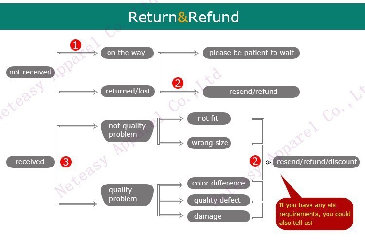 2 Return&Refund
