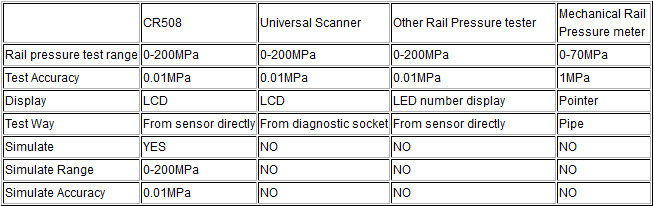 Comparison Between CR508 and Others