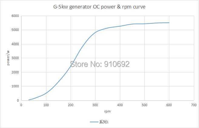 5kw generator curve
