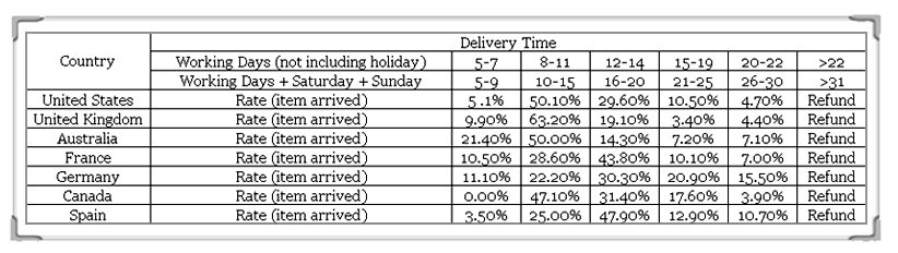 Delivery time table