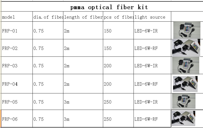 Description Picture 2 of item250pcs 0.75mm*3m PMMA optical fiber kit with 6W RGB light engine,RF 24key remote;model:FRP-05