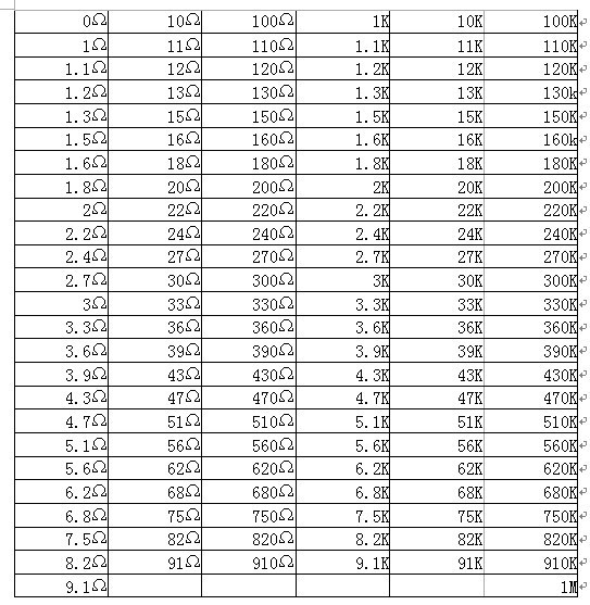 Smd резистор маркировка 100 Комплект образцов резистора 0603 SMD, 1R 1M 145ValuesX50pcs = 7250pcs, бесплатна