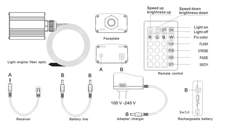 Description Picture 3 of item250pcs 0.75mm*3m PMMA optical fiber kit with 6W RGB light engine,RF 24key remote;model:FRP-05